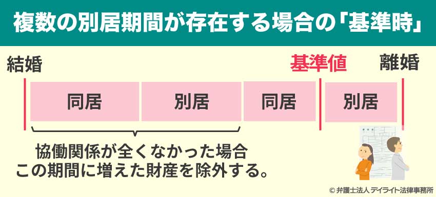 複数の別居期間が存在する場合の「基準時」