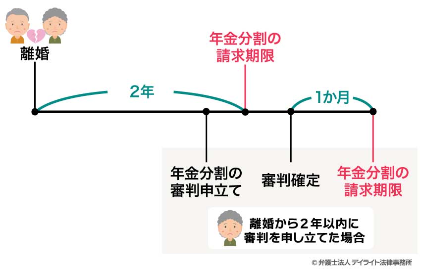 離婚から2年経過後でも年金分割の請求が可能なケース