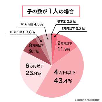 弁護士が教える養育費の相場と計算方法