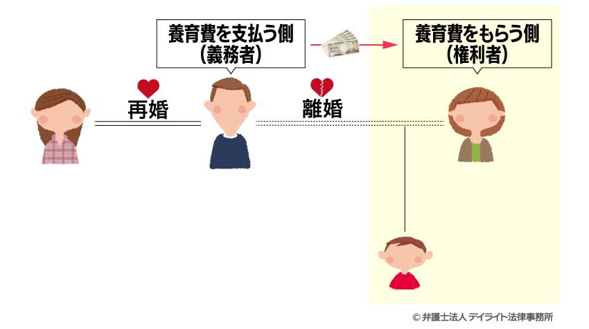 相手が義務者（通常男性）の場合の典型例