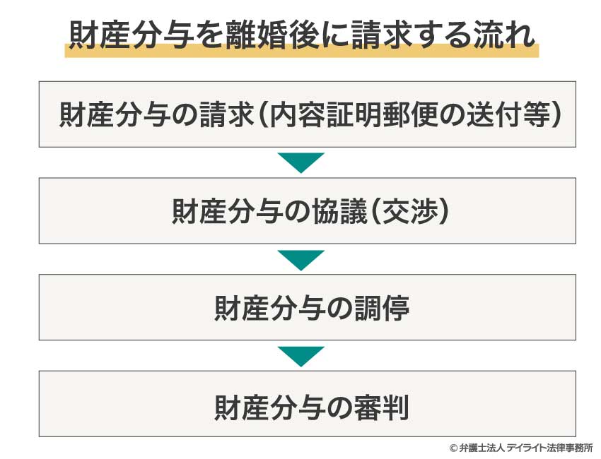 財産分与を離婚後に請求する流れ