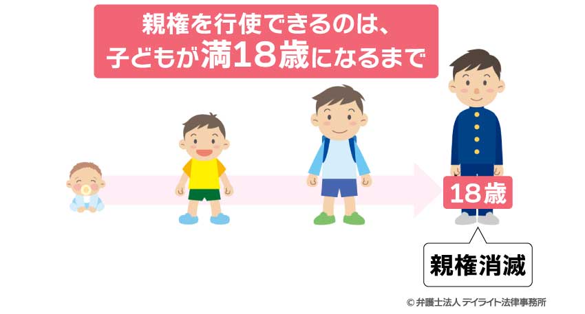 親権を行使できるのは子どもが満18歳になるまで