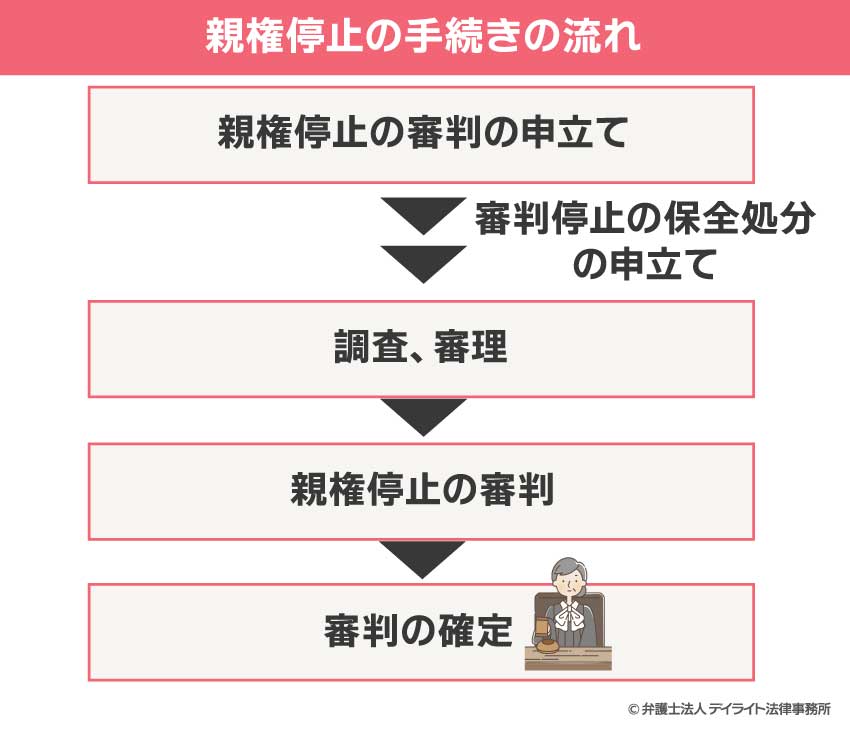 親権停止の手続きの流れ