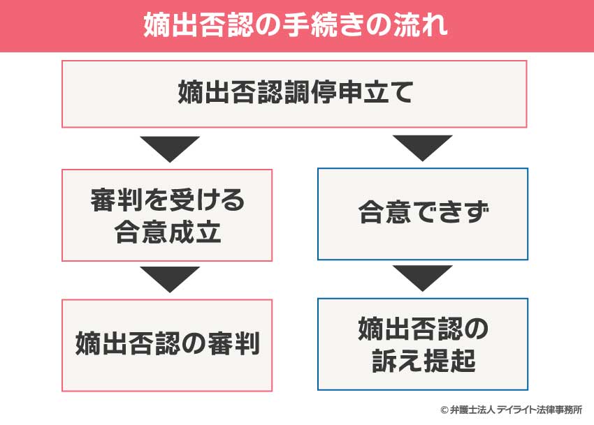 嫡出否認の手続きの流れ