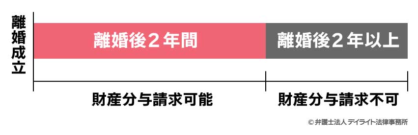 財産分与の請求期限の起算日