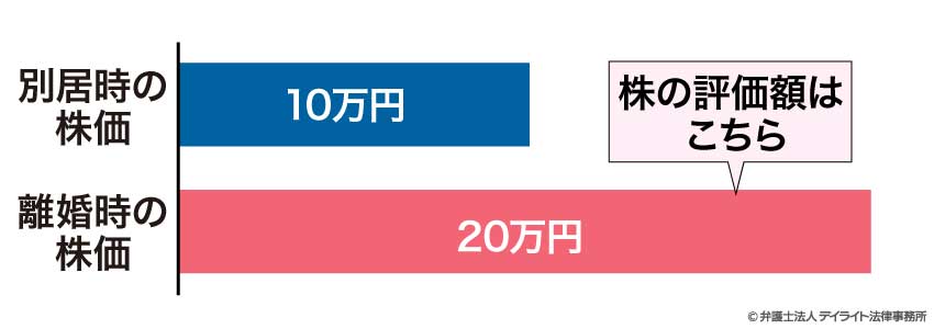 株の評価の時点