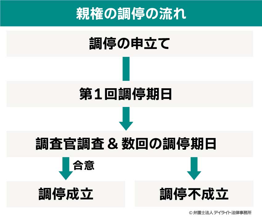 親権の調停の流れ