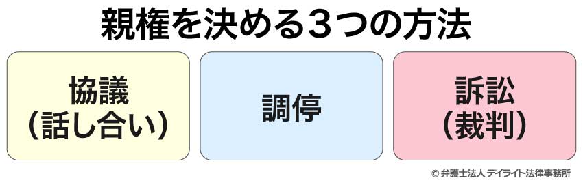 親権を決める3つの方法