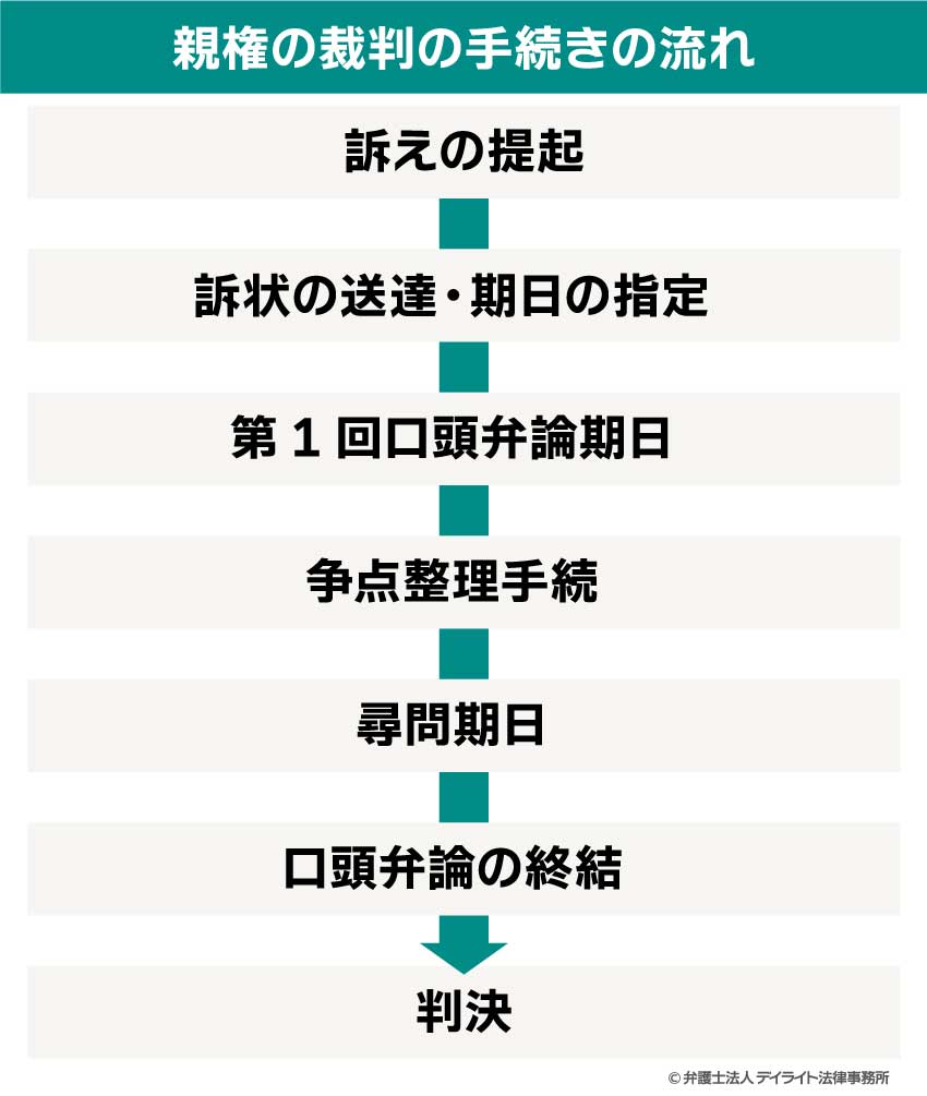 親権の裁判の手続きの流れ