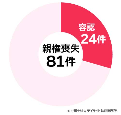 親権喪失の認容された件数