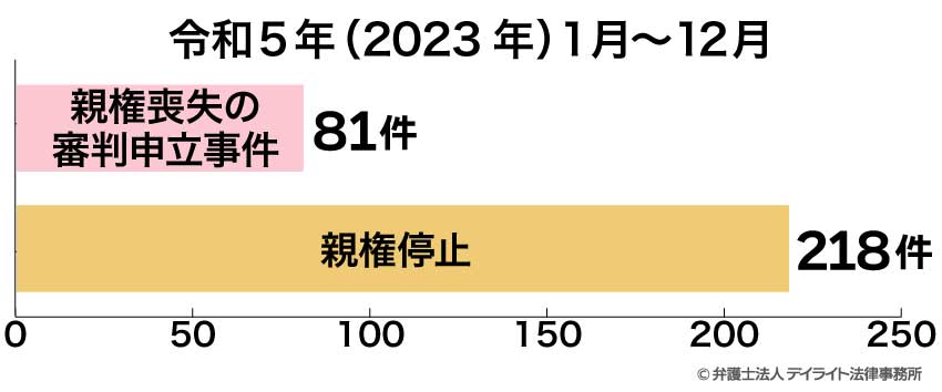 親権喪失の審判申立事件の件数と親権停止の件数