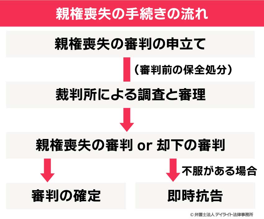 親権喪失の手続きの流れ