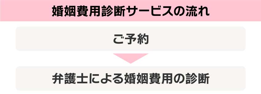 婚姻費用診断サービスの流れ