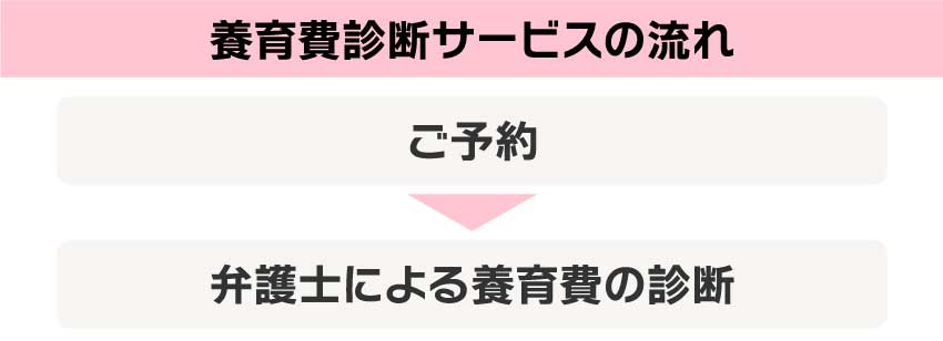 養育費診断サービスの流れ