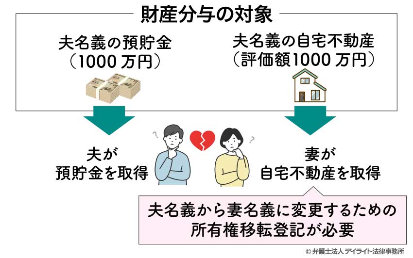 夫婦の一方の単独名義の不動産を他方がもらう場合（所有権移転登記が必要なケース）