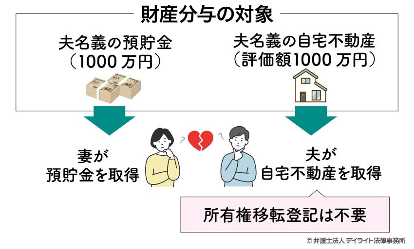 夫婦の一方の単独名義の不動産を他方がもらう場合（所有権移転登記が不要なケース）