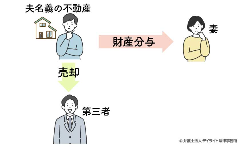 第三者が先に登記を備えたら所有権を失う結果となる