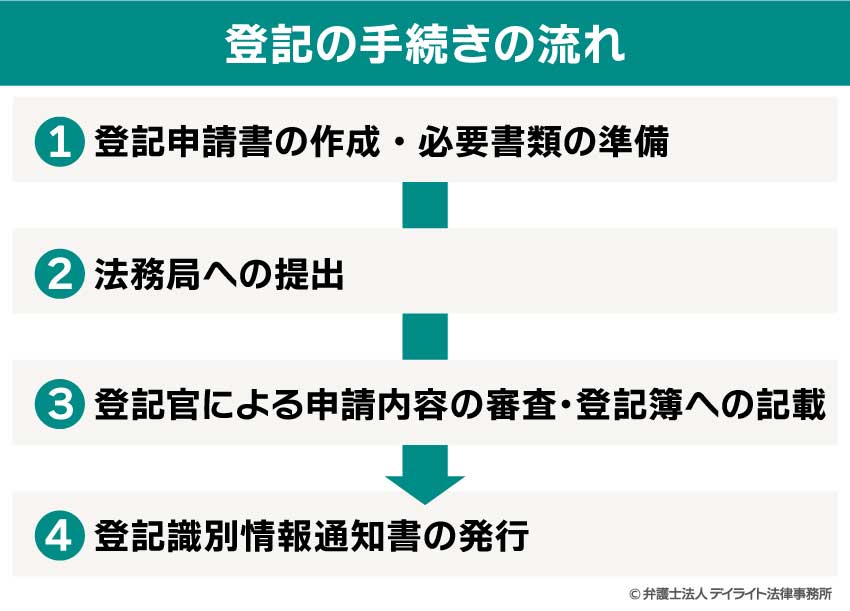 登記の手続きの流れ