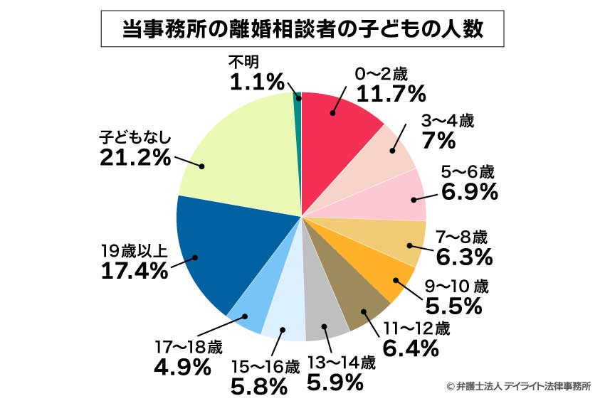 当事務所の離婚相談者の子どもの人数