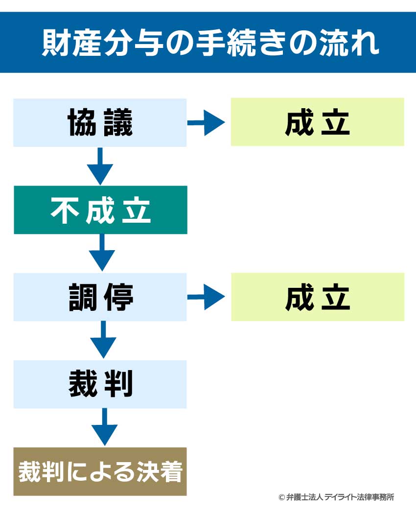 財産分与の手続きの流れ