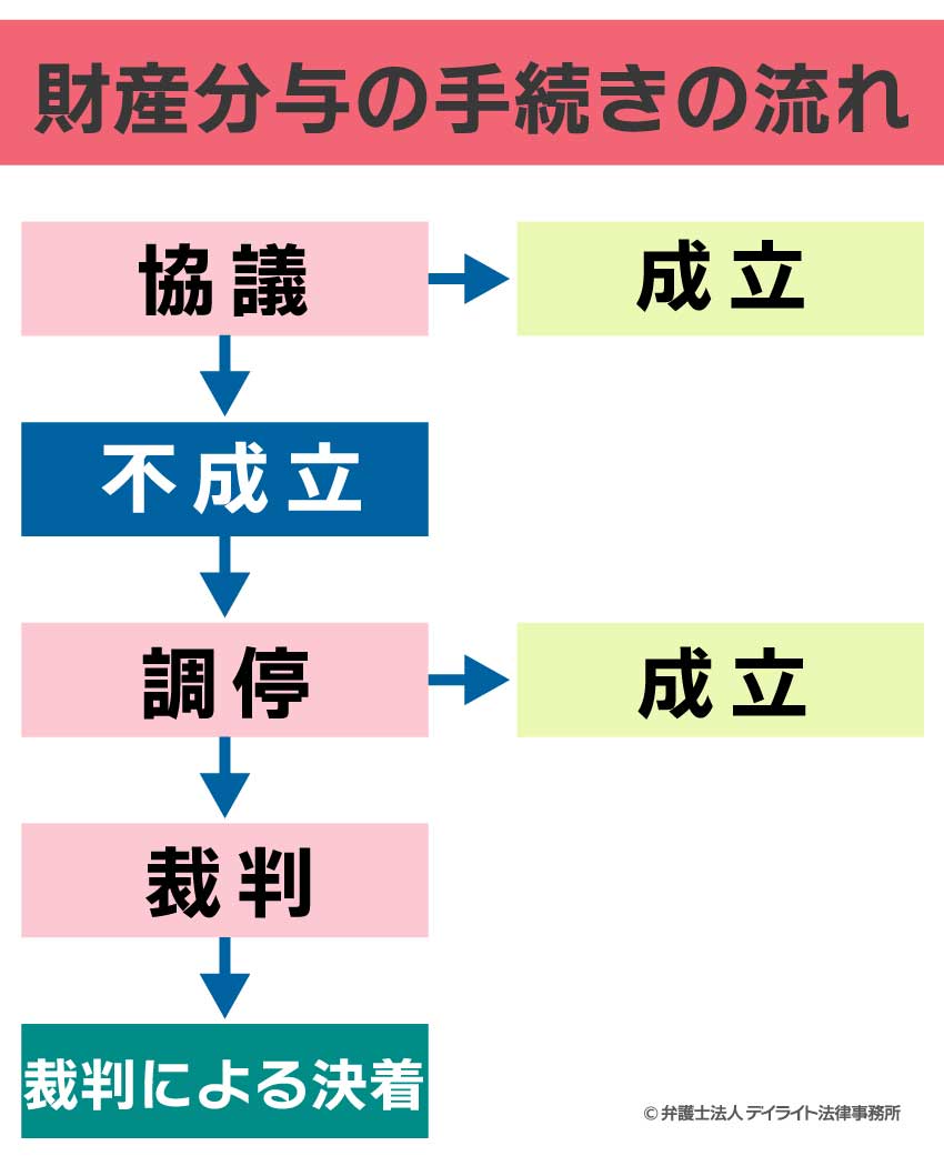 財産分与の手続きの流れ