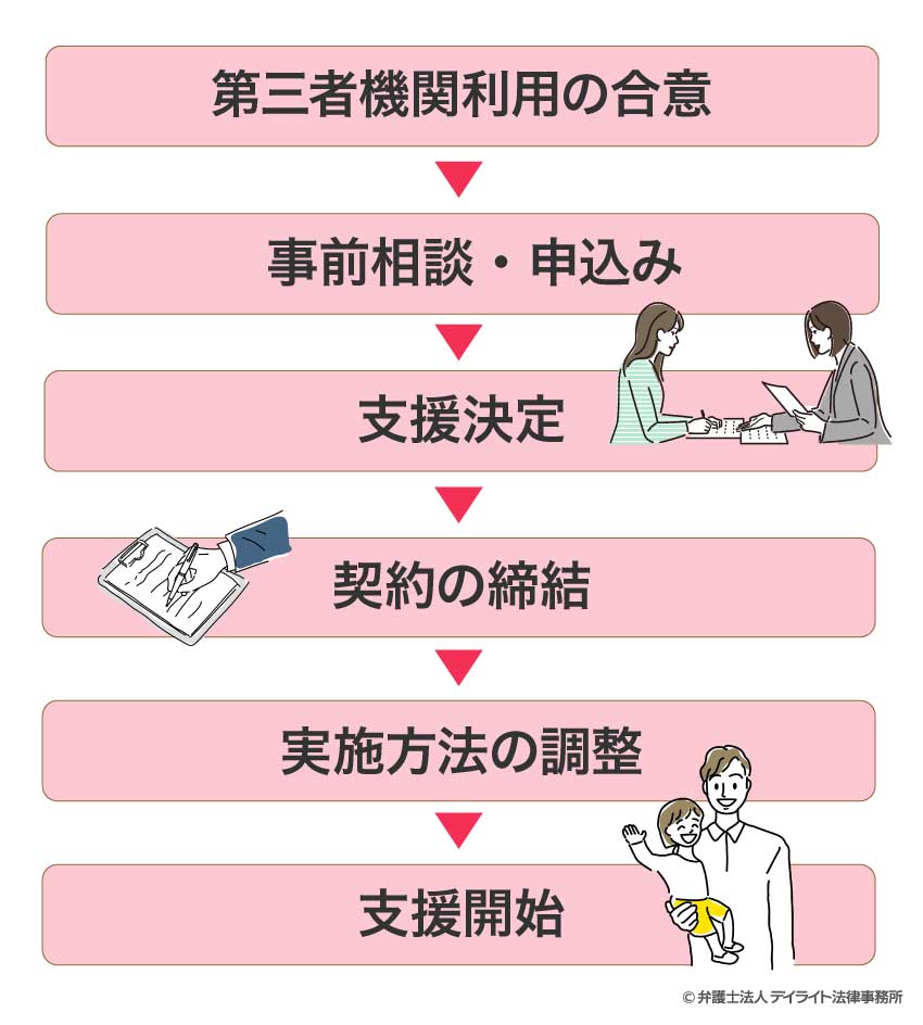 3者期間利用方法の流れ