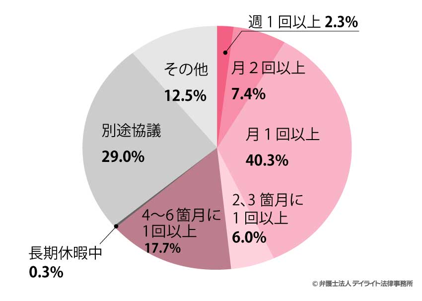 面会交流の頻度に関する統計データ