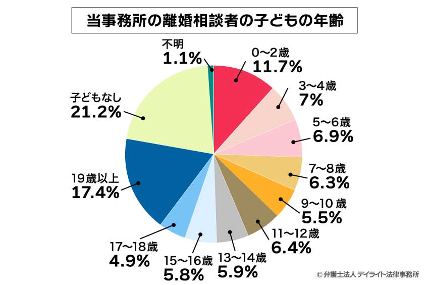 当事務所の離婚相談者の子どもの年齢