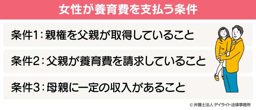 女性が養育費を支払う条件