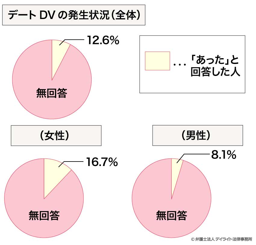 デートDVの発生状況