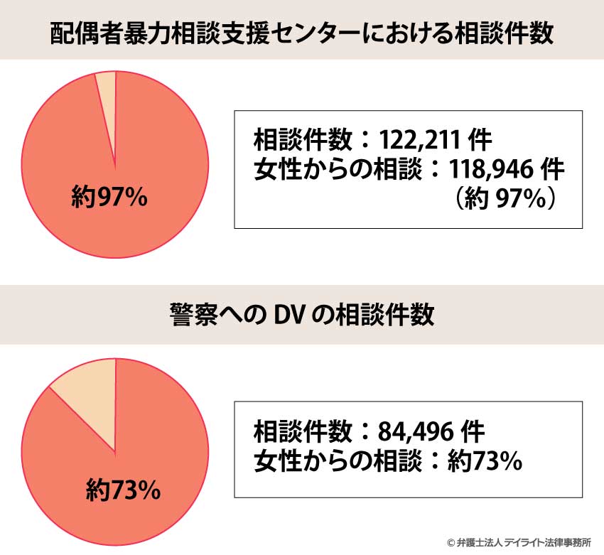 DVの発生状況