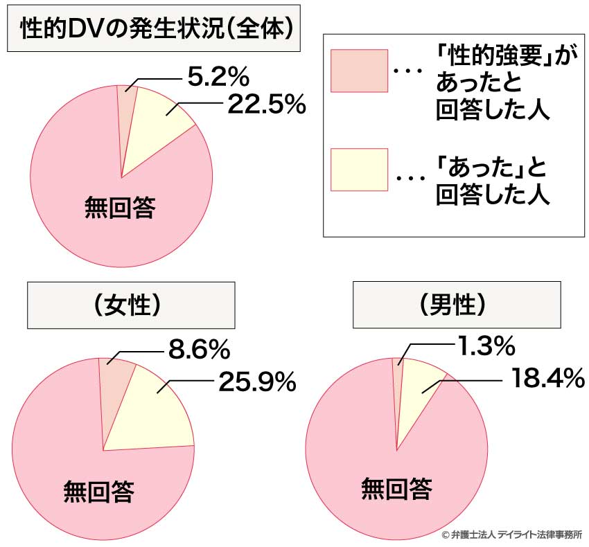 性的DVの発生状況