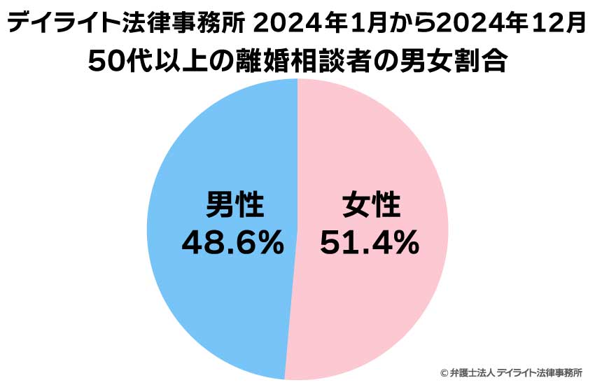 50代以上の離婚相談者の男女割合の円グラフ