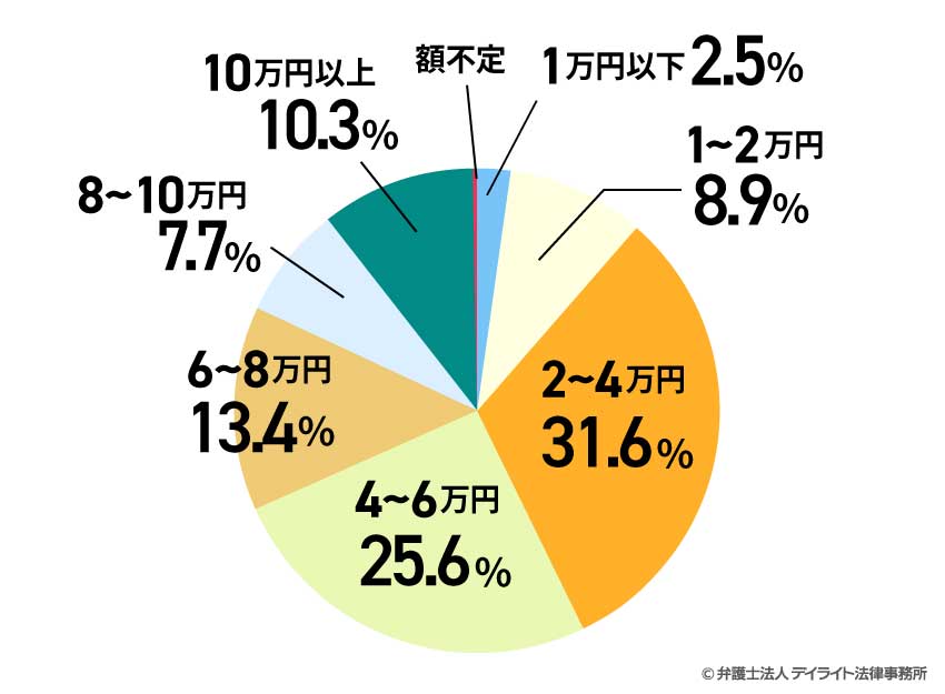 養育費の支払額の円グラフ