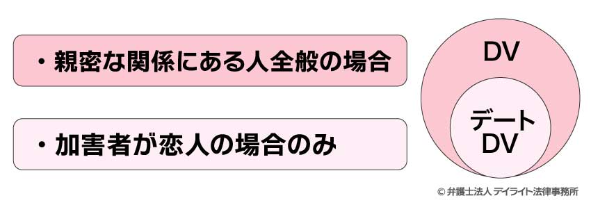 DVとデートDVの違い