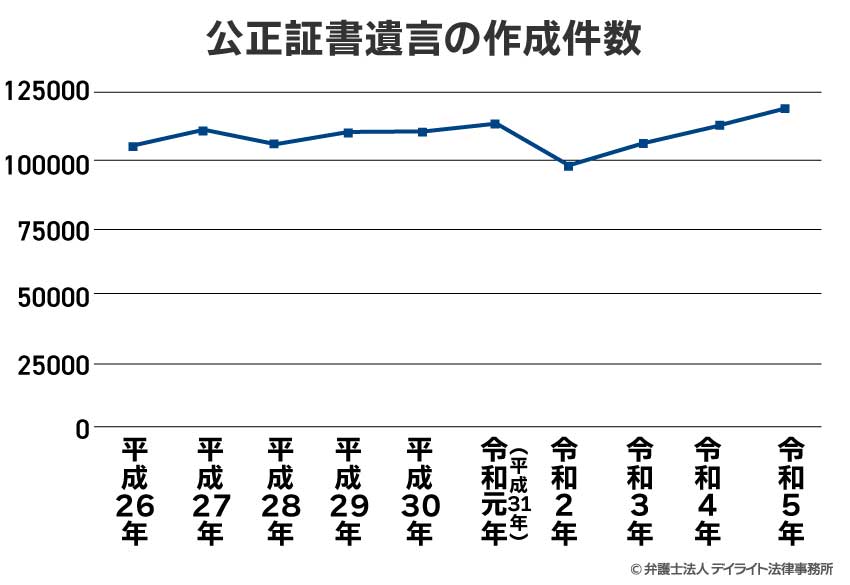 公正証書遺言の作成件数の推移のグラフ