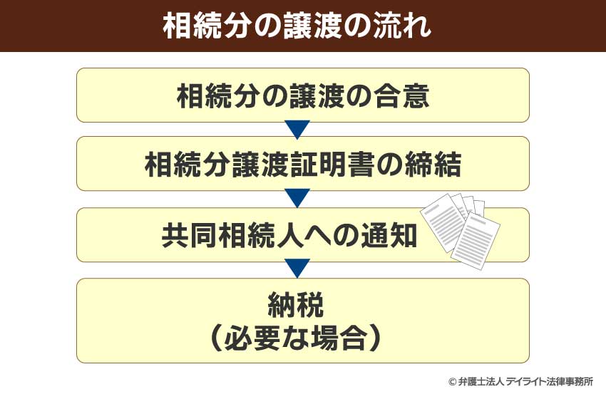 相続分の譲渡の流れ