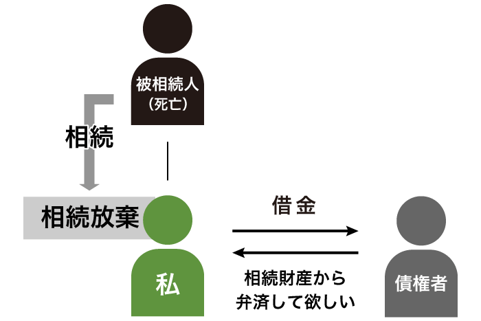 借金がある私が相続放棄をすると 取り消されてしまいますか 相続 遺産分割に強い福岡の弁護士に法律相談 デイライト法律事務所