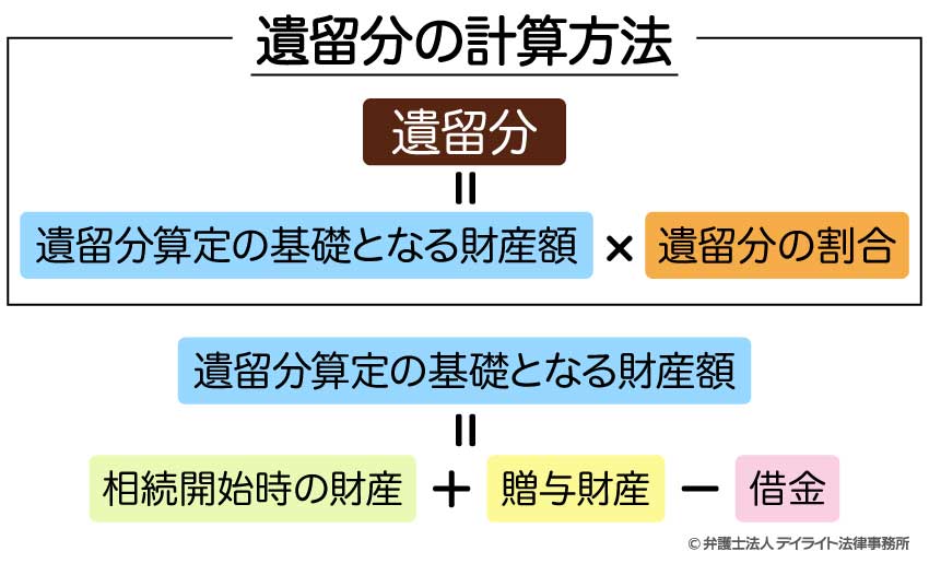 遺留分の計算方法