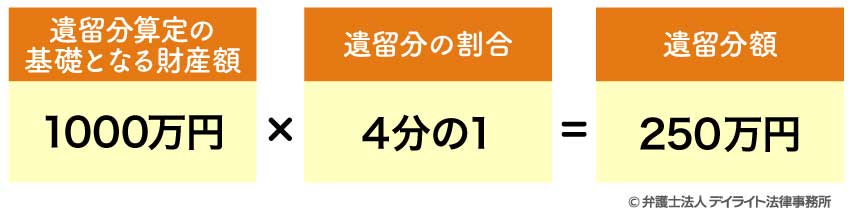 「遺留分算定の基礎となる財産額が1000万円×遺留分の割合4分の1=250万円が遺留分額