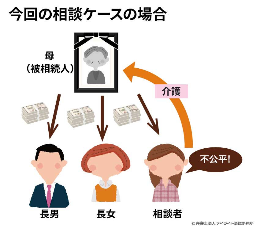 寄与分のイメージ図