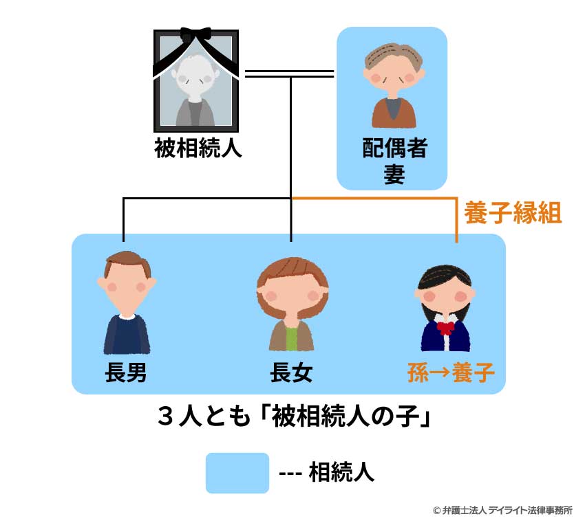 孫を養子にすることによって確実に遺産相続できるの図