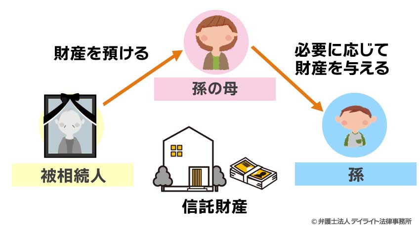 家族信託を活用して孫に遺産を渡す図