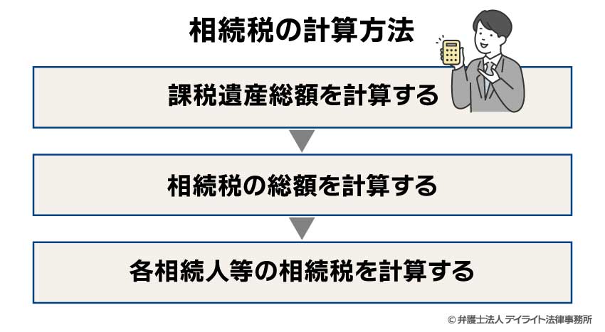 相続税の計算方法