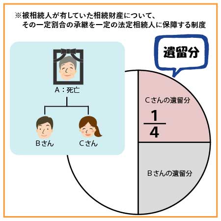 遺留分とは 弁護士による完全ガイド 改正法対応 相続の相談はデイライト法律事務所