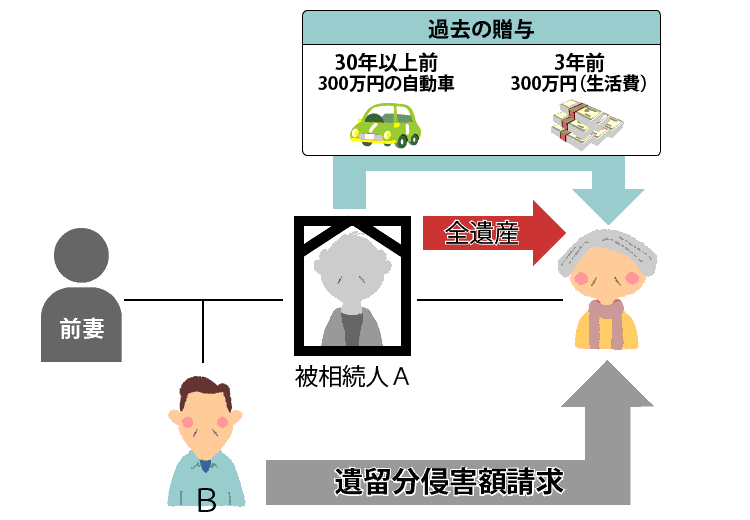 10年以上前の生前贈与のケースのイメージ図