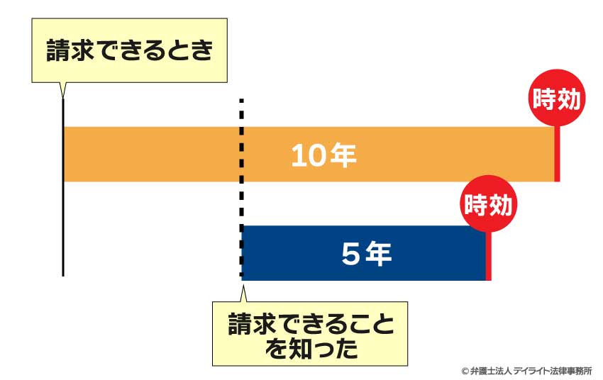 不当利得返還請求権の時効