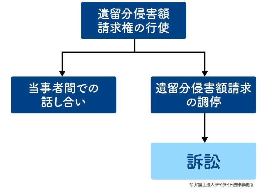 遺留分侵害額請求の流れ