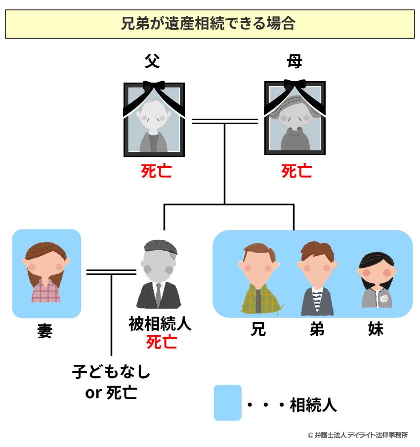 兄弟が遺産相続できる？｜具体例や注意点を弁護士が解説 相続の相談はデイライト法律事務所