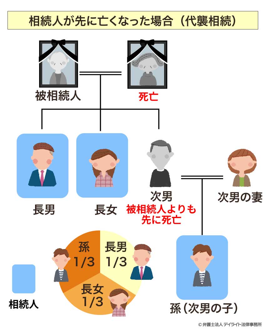 相続人が先に亡くなった場合（代襲相続）